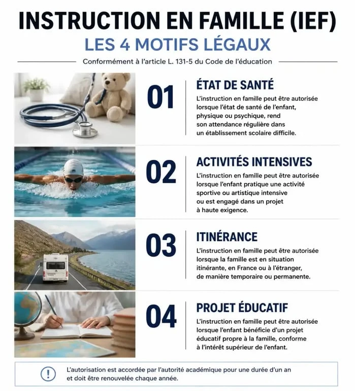 Infographie des quatre motifs légaux pour l'instruction en famille école à la maison