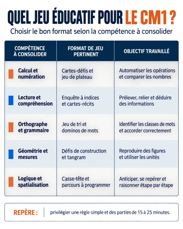 Infographie pour choisir des jeux éducatifs CM1 selon la compétence travaillée