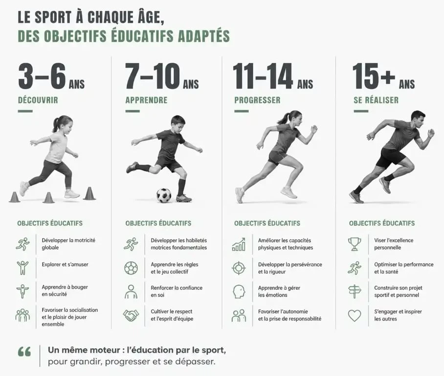 Jeux éducatifs sport par âge : repères pour choisir le bon format selon l'enfant
