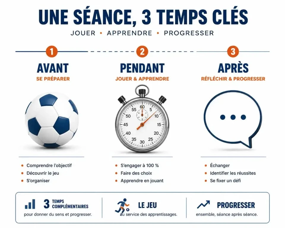 Jeux éducatifs sport : animation en trois temps avant pendant après pour enfants