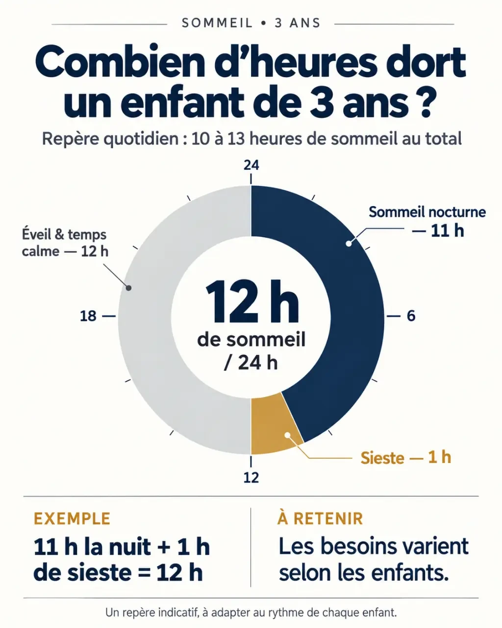 Infographie sur le temps de sommeil enfant 3 ans avec sommeil nocturne et sieste